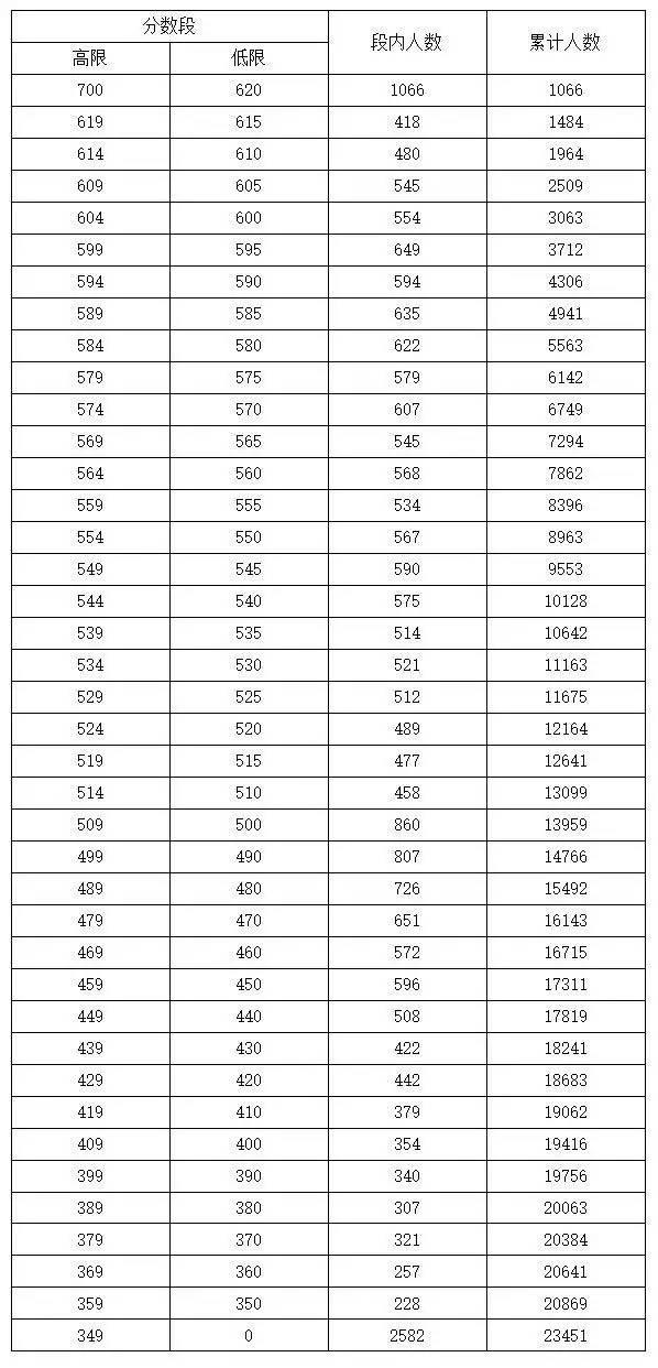 成都中考分数线公布:重点线550分 普高线510分